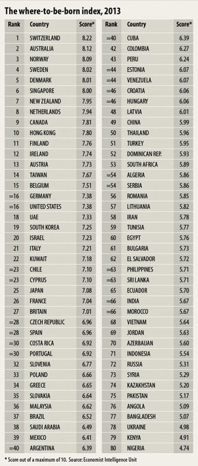 econominc-intelligence-unit-classement