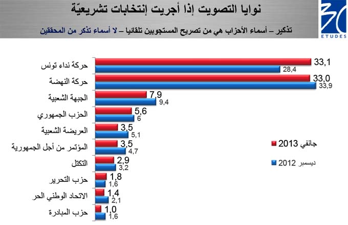 sondage-intentions-votes-3c-janvier2013