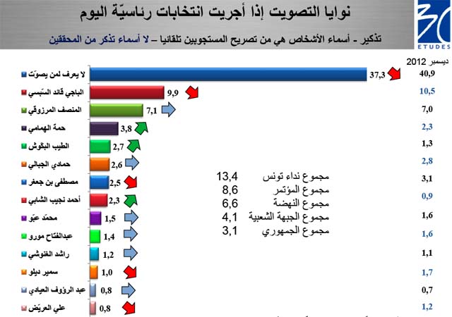 tunisie-3cetudes-sondage-vote-president-012013