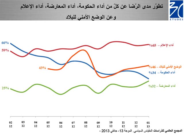 tunisie-sondage-satisfaction-3cEtudes-012013