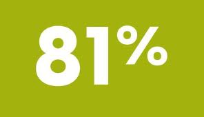 81% des Tunisiens hommes sont célibataires