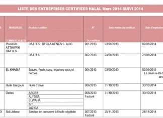 Tunisie: 6 entreprises certifiées Halal