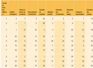 Doing Business 2014: Le top 10