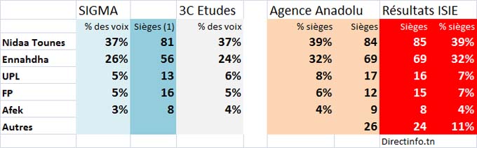 legislatives-tunisie-sondages-102014A