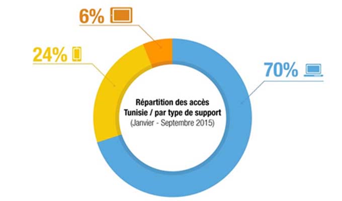 acces-internet-mobile-Tunisie