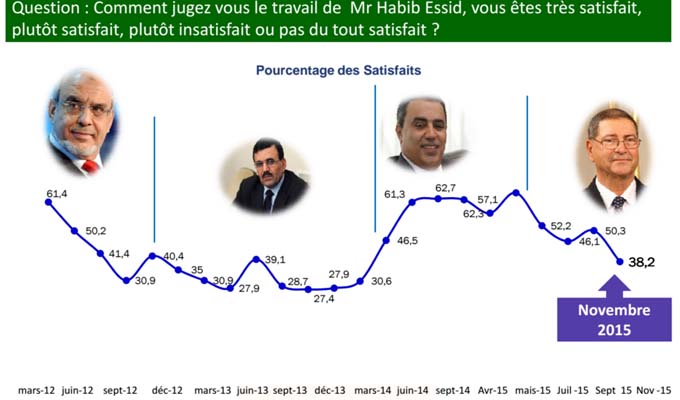 sondage-emhrod-tunisie-chefgouv-13112015