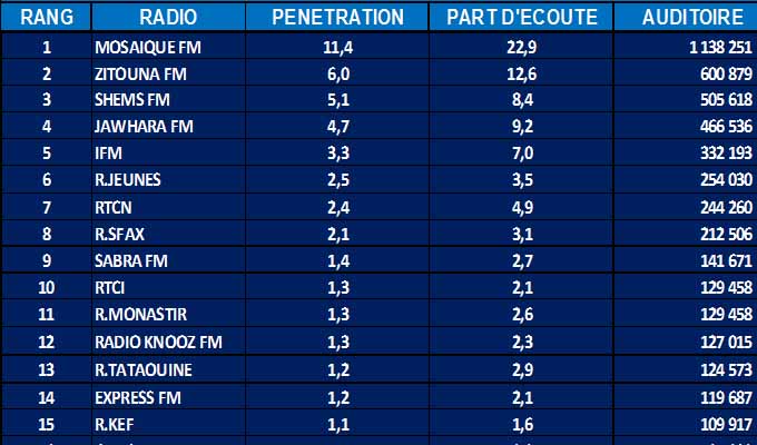 audienceRadio-Tunisie