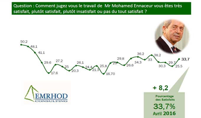 sondage-EMRHOD-Mohamed-Ennaceur-tunisie-directinfo