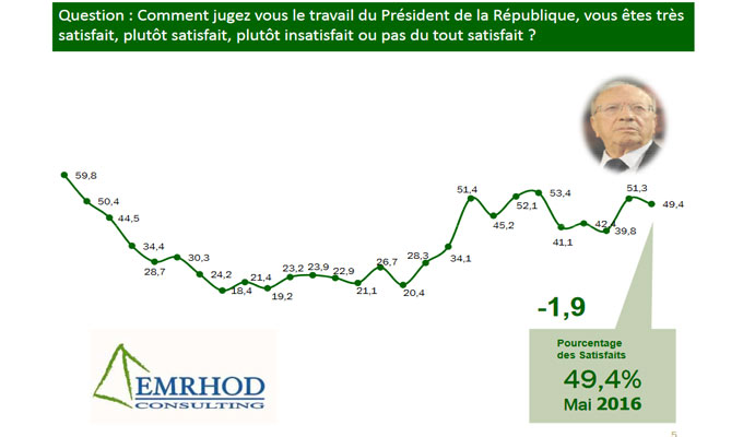 sondage-BCE-Emrhod-tunisie-directinfo-