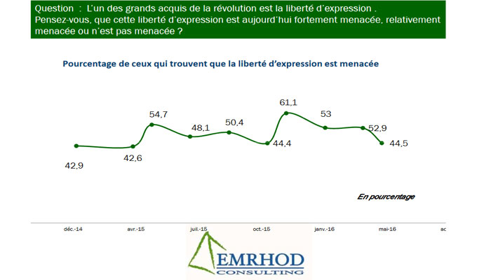 sondage-liberté-d'expression-tunisie-directinfo-
