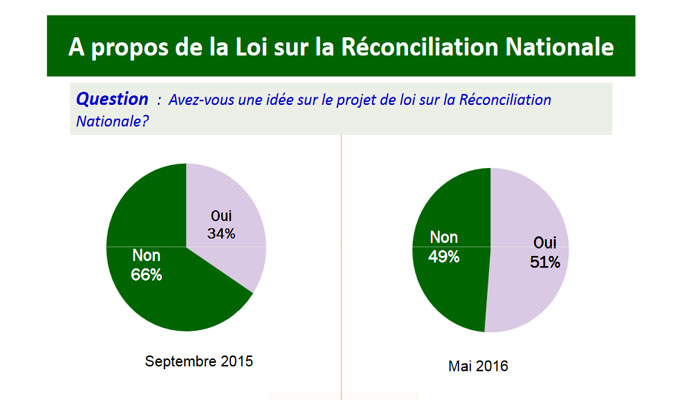 sondage-reconciliation-nationale-tunisie-directinfo-