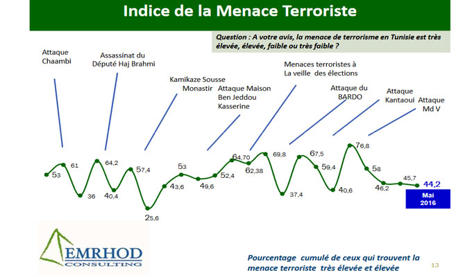 sondage-terrorisme-tunisie-directinfo-