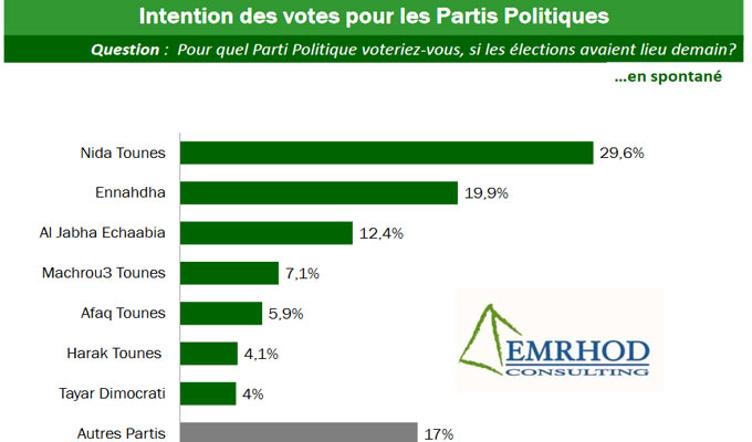 sondage-vote-parti-politique-tunisie-directinfo-