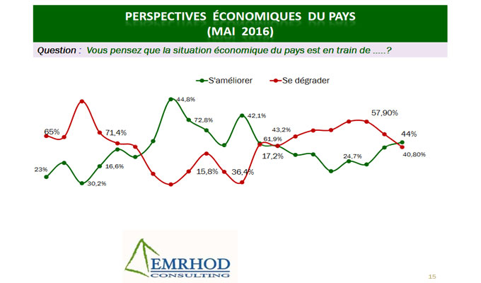 sondage-économie-tunisie-directinfo-