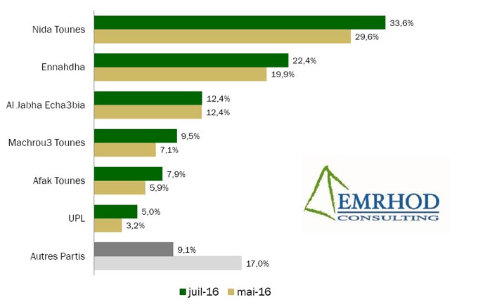 sondage-emrhod-partis-politiques-tunisie-juillet-2016-di