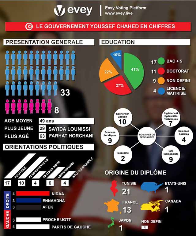 infographie_gouvernement_chahed