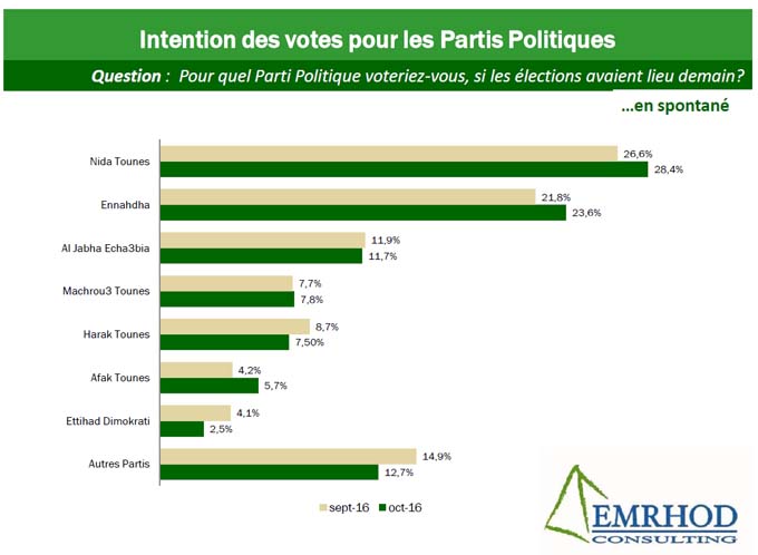 sondage_politique_102016_tunisie-partis