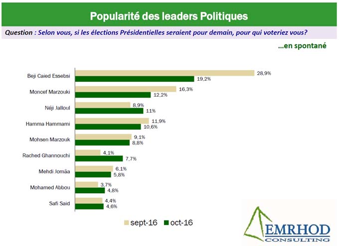 sondage_emhrod_leaderspolitiques_tunisie_102016