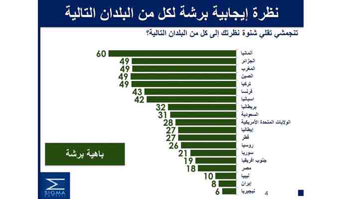 sondage_lespayslesplusaimes_tunisie