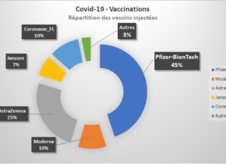 DIRECT SANTÉ – Coronavirus: 45% des doses vaccinées sont ceux de Pfizer-BioNTech