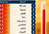 Près de 50°C en Tunisie : Nasrallah, Jendouba et Kairouan en tête des records de chaleur