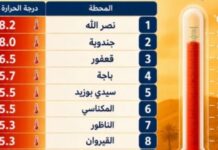 Près de 50°C en Tunisie : Nasrallah, Jendouba et Kairouan en tête des records de chaleur