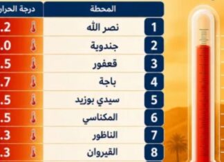 Près de 50°C en Tunisie : Nasrallah, Jendouba et Kairouan en tête des records de chaleur