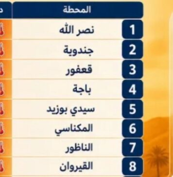Près de 50°C en Tunisie : Nasrallah, Jendouba et Kairouan en tête des records de chaleur
