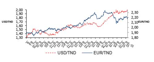 devises-dinar-euros-depreciation.jpg