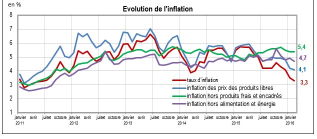 inflation-tunisie-bct-mars-2016.jpg