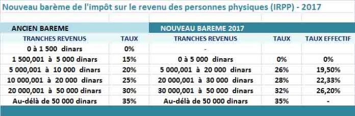 Nouveau Barème D'impôt Sur Les Revenus: Ce Qui Va Changer Sur Votre ...