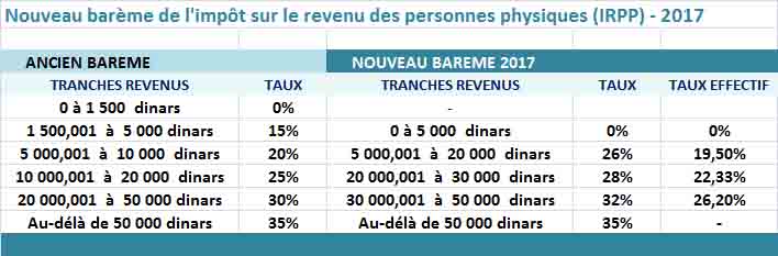 Nouveau Bareme D Impot Sur Les Revenus Ce Qui Va Changer Sur Votre Fiche De Paie A Partir De Janvier 2017 Webmanagercenter