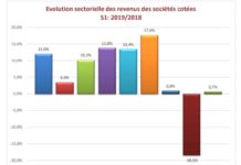Bourse de Tunis : Forte progression des revenus pour les sociétés cotées (1er semestre 2019)