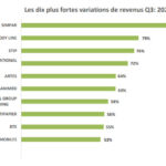 Bourse de Tunis : Les 10 plus fortes hausses de revenus de sociétés cotées