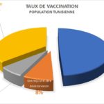 Plateforme Evax.tn : 49% de la population tunisienne va pouvoir obtenir un Pass Vaccinal