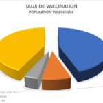 Tunisie – Covid-19: Vaccination complète pour 45% de la population