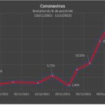Tunisie : Flambée du taux de positivité au Covid-19