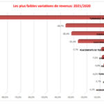 Bourse de Tunis : Les dix plus fortes baisses de revenus