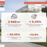 Les chiffres de l’immobilier en Tunisie – Rétrospectives 2021 (Mubawab)
