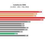 Taux d’intérêts : Evolution du TMM 2010 – 2022