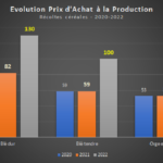 Céréales : Forte augmentation des prix d’achat aux agriculteurs pour la récolte 2022
