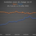 Tunisie : Quand le Dollar rejoint le cours de l’Euro
