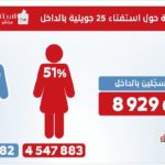 Tunisie Référendum Constitution (ISIE) : Taux de participation 6,32% à 9h30