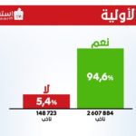 Tunisie Référendum nouvelle Constitution : Un Oui à 94,6% Référendum