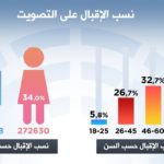 Tunisie Législatives 2022 : Taux de participation à la fermeture des bureaux de vote 8,8% Elections