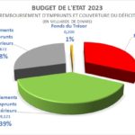 Loi de Finances 2023: Des nouveaux emprunts pour financer les tombées d’échéances Budget
