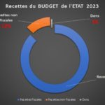 Loi de Finances 2023: Structure du Budget de l’Etat 2023 Budget