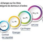 Le volume des échanges sur la cote de la Bourse