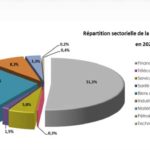 Bourse de Tunis 2022 : Évolution de la capitalisation boursière du marché