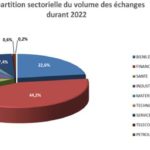 Bourse de Tunis : Répartition sectorielle du volume des échanges